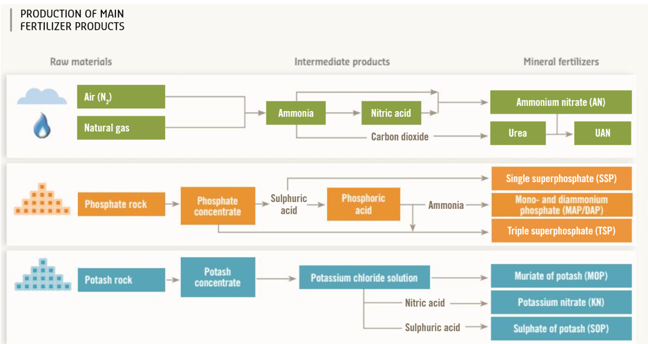 /brief/img/Screenshot 2023-01-27 at 09-26-41 How fertilizers are made - Fertilizers Europe.png